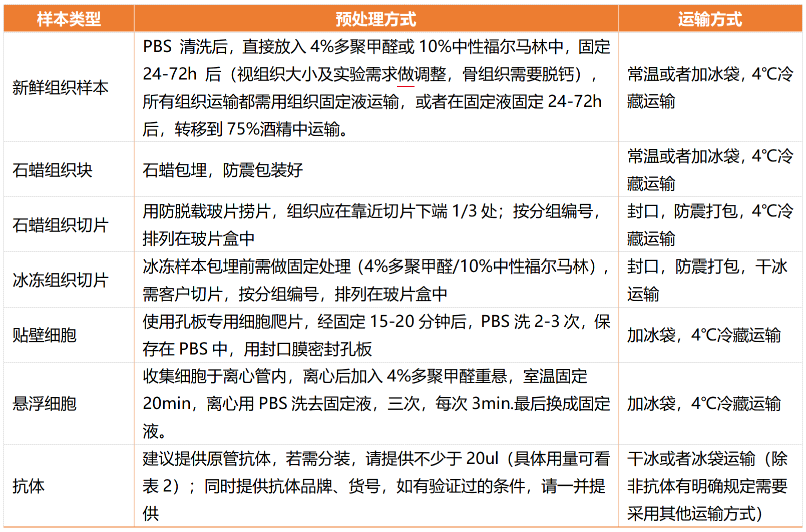 PLA服务样本前处理指南