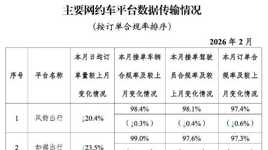 网约车2月监管数据出炉：订单下滑 21.4%，行业进入 “冷静期”