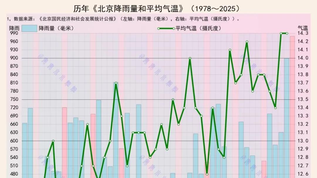 北京降雨量和年均气温，双双创历史新高