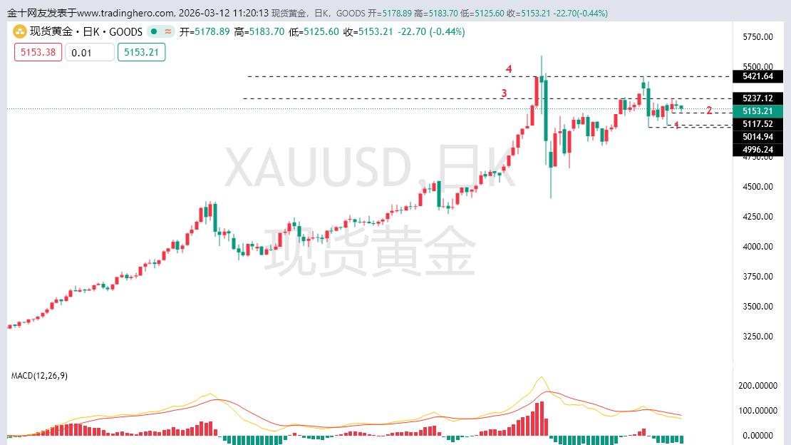 黄金关注欧盘能否持续性走弱！