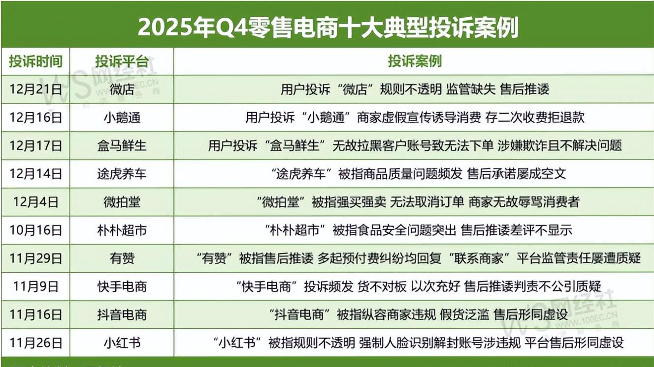 Q4零售电商投诉榜、评级榜与十大典型投诉案例 抖音电商 瓜子二手车等获“谨慎下单”