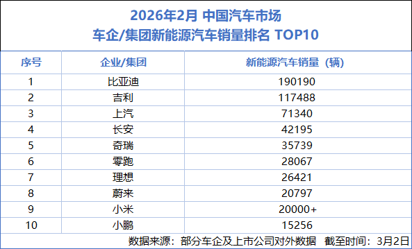 【比亚迪2月销超19万辆 连续57个月蝉联新能源销冠】