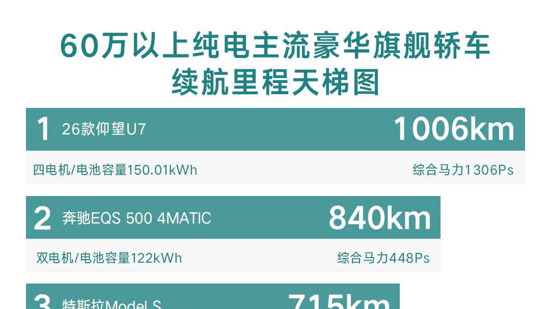四电机高性能且超 1000 公里长续航唯有 U7