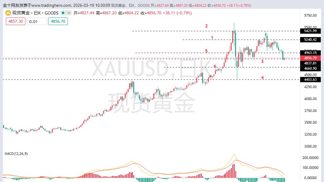 黄金跌至4800能成为多头支撑吗？