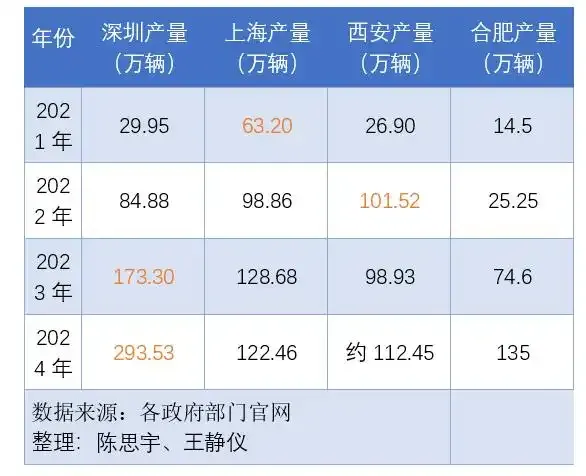 重回巅峰！中国汽车第一城，易主了