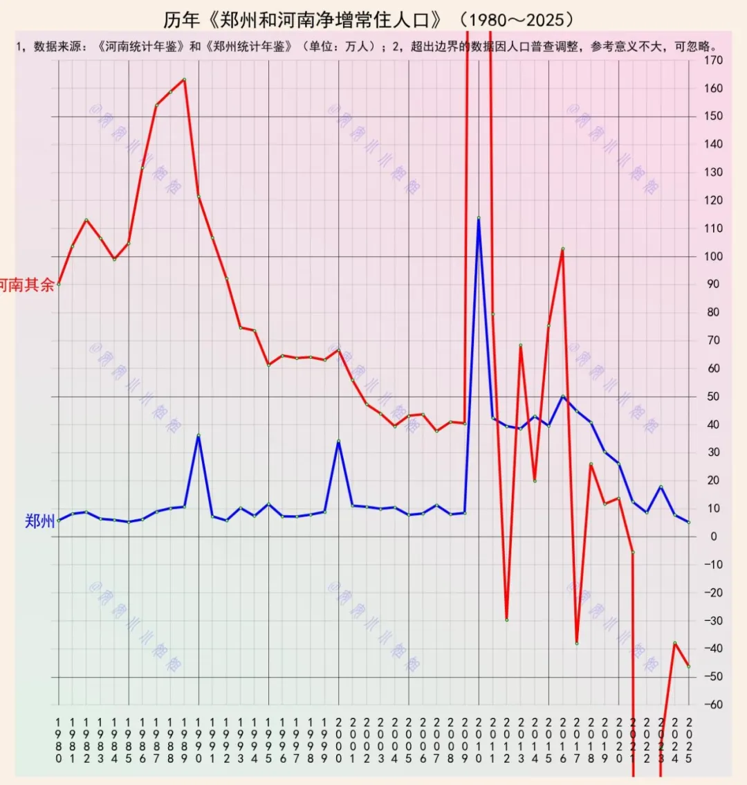 高铁一响，财源滚滚还是人去楼空：郑州和河南净增人口