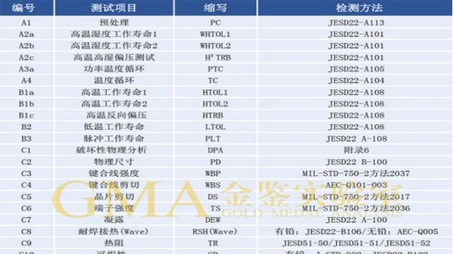 可焊性测试（SD）对LED车灯稳定性评估