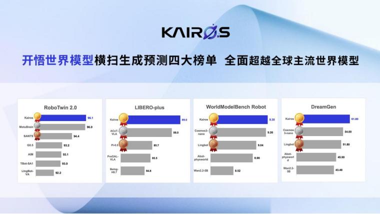 生成预测四大权威榜单第一！ 开悟世界模型向全行业开源