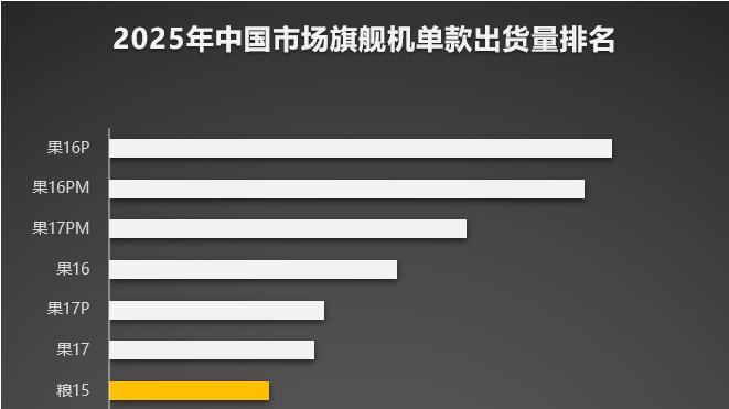 2025年度旗舰机销量榜出炉：苹果霸榜前六，华为11款入围