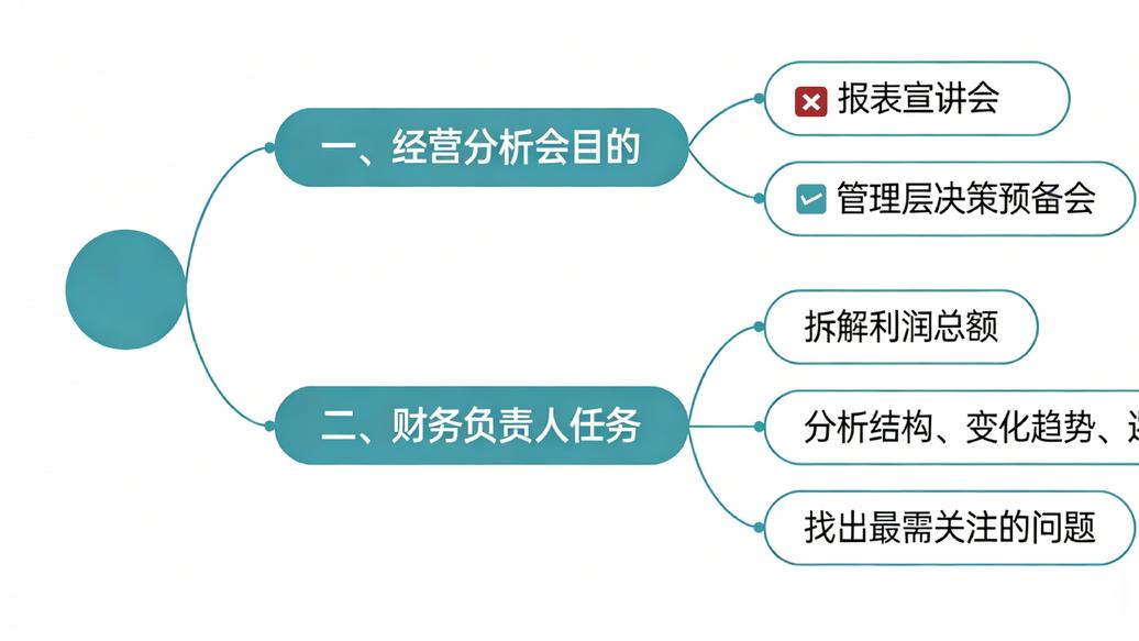 经营分析会到底该讲些什么？一文讲清经营分析会怎么开！