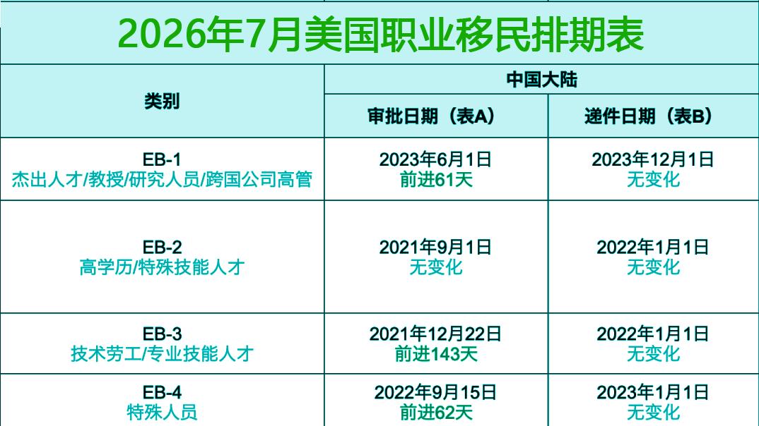 2026年7月美国职业移民排期落地：EB-1加速前行，EB-3大跃进