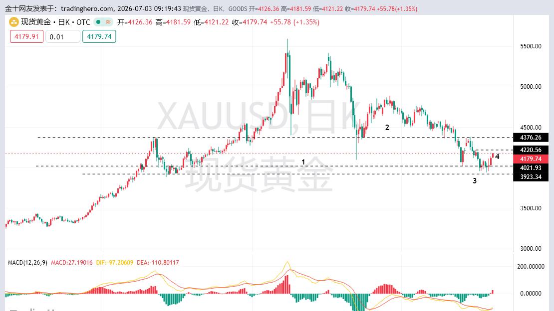 黄金借助非农数据拉升，黄金关注强压至4210能否突破