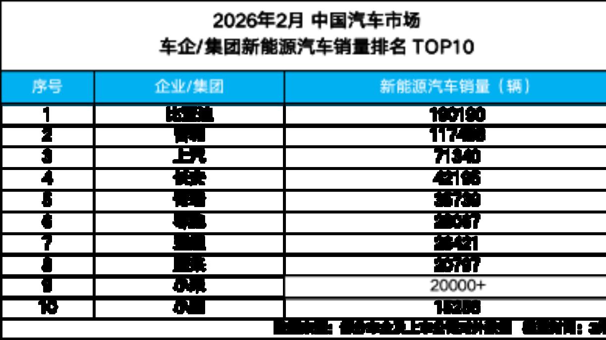 比亚迪再夺2月新能源销冠，行业分化趋势延续