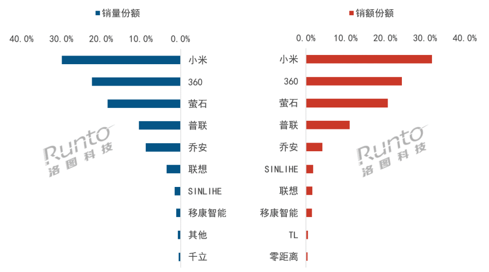 月报 | 2026年4月中国可视门铃线上市场：量额均降两成，头部品牌份额有所松动