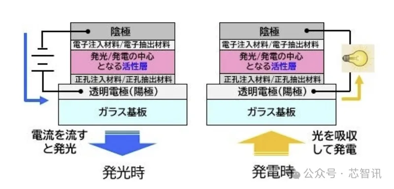 全球首创！日本研发出可自发电发光的OLED显示屏
