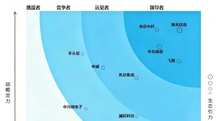信创世界《2026中国国产CPU厂商能力象限》发布：四极鼎立，多架构路线并存！