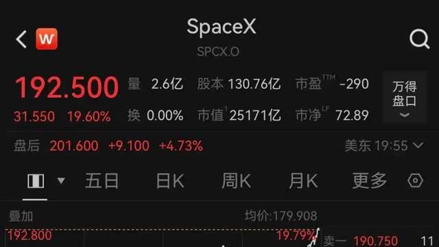 单日身家暴增1600亿美元 马斯克财富规模超巴菲特总和