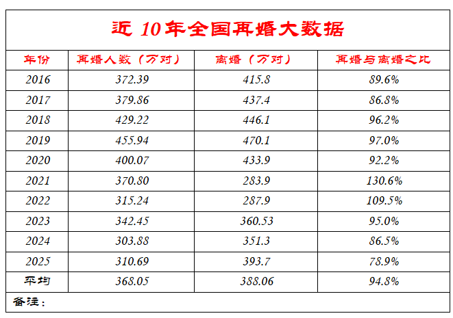 如何看待再婚率创十年新低？对股市的影响？