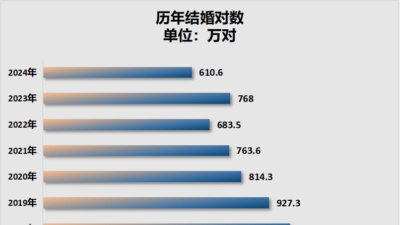 人口4连降，结婚人数却意外反弹了！