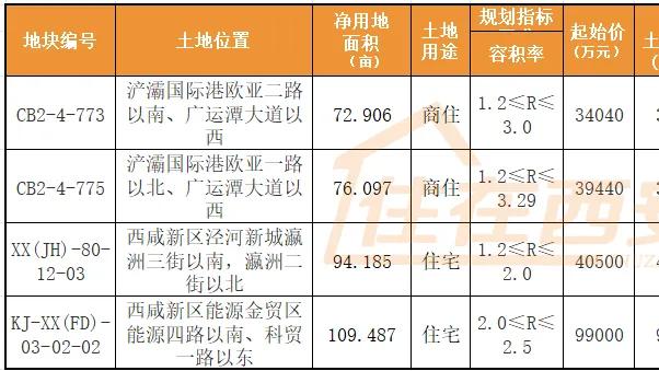 西安6宗1530亩地集中成交！