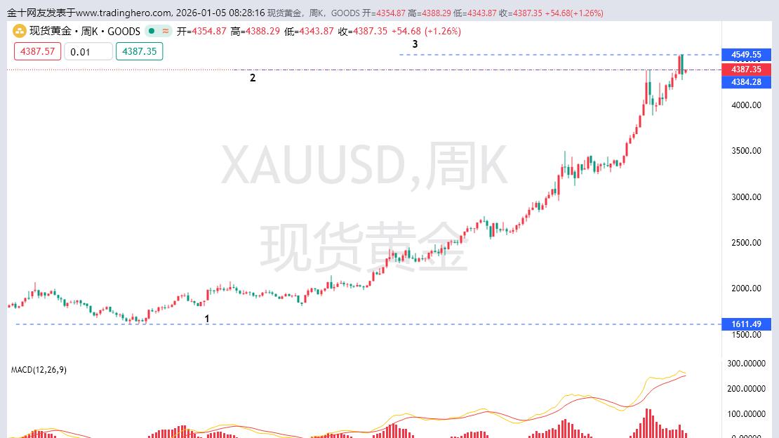 黄金有效突破4400，黄金下一个目标4450一线。