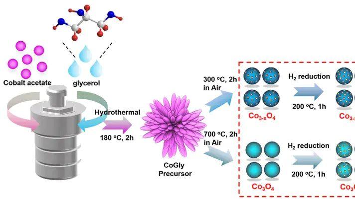 氧空位（Ov）的构筑、表征与催化机制：从起源到性能提升的关键缺陷工程​