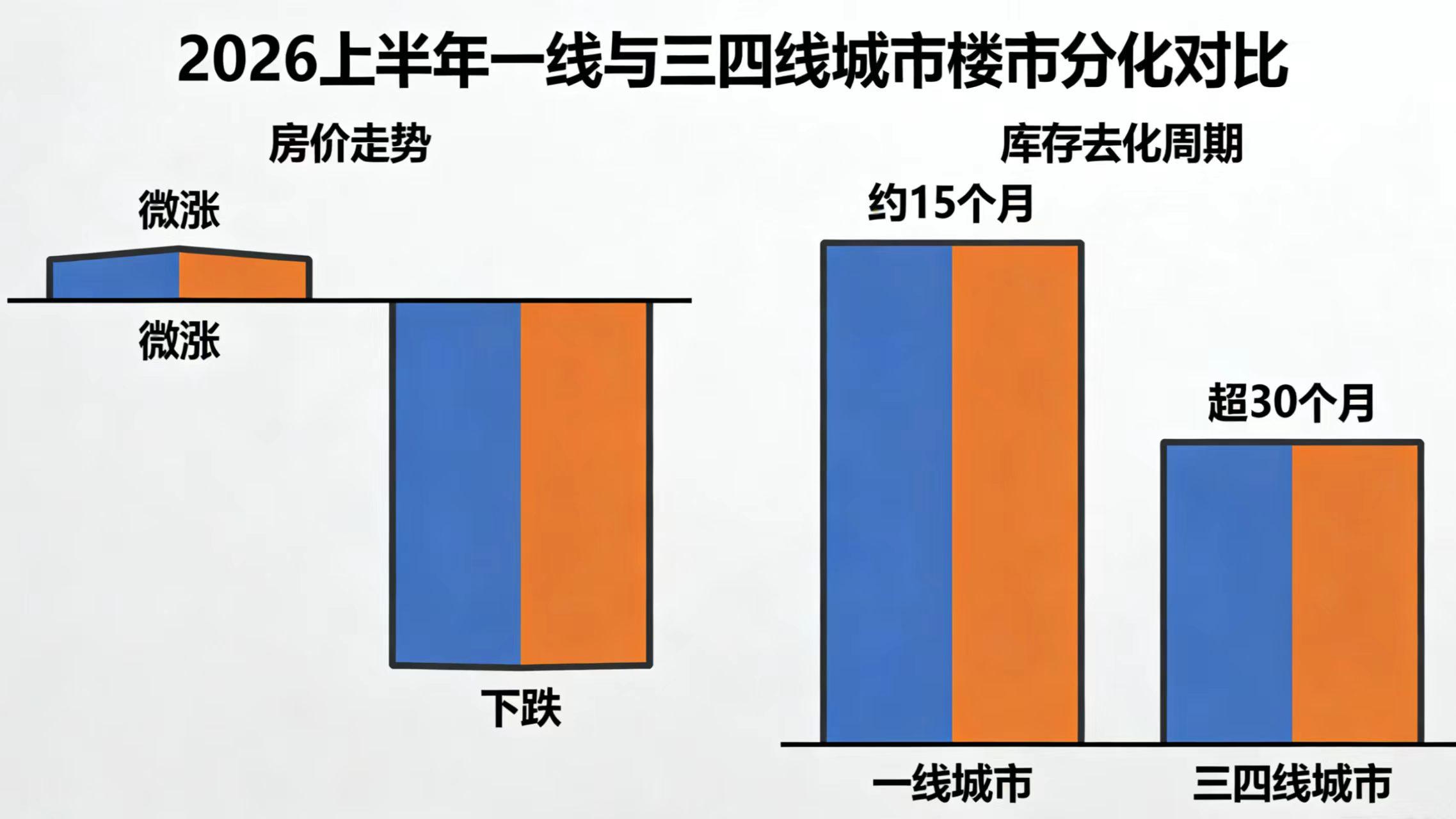 一线城市、部分二线城市房价可能要率先上涨了，原因很简单