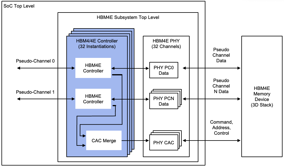 Rambus推出HBM4E控制器：4.1TB/s！