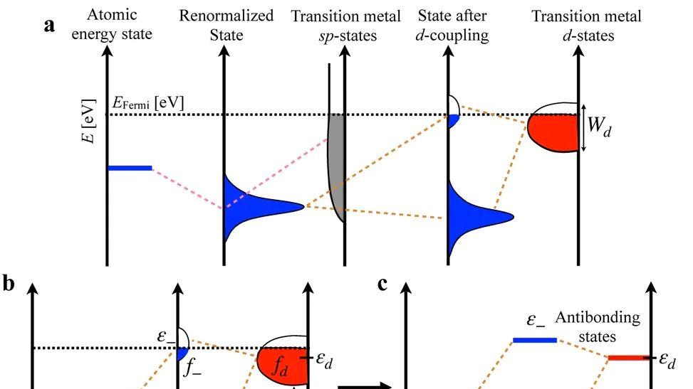 一文说清d带中心：定义、计算与性能预测全解析