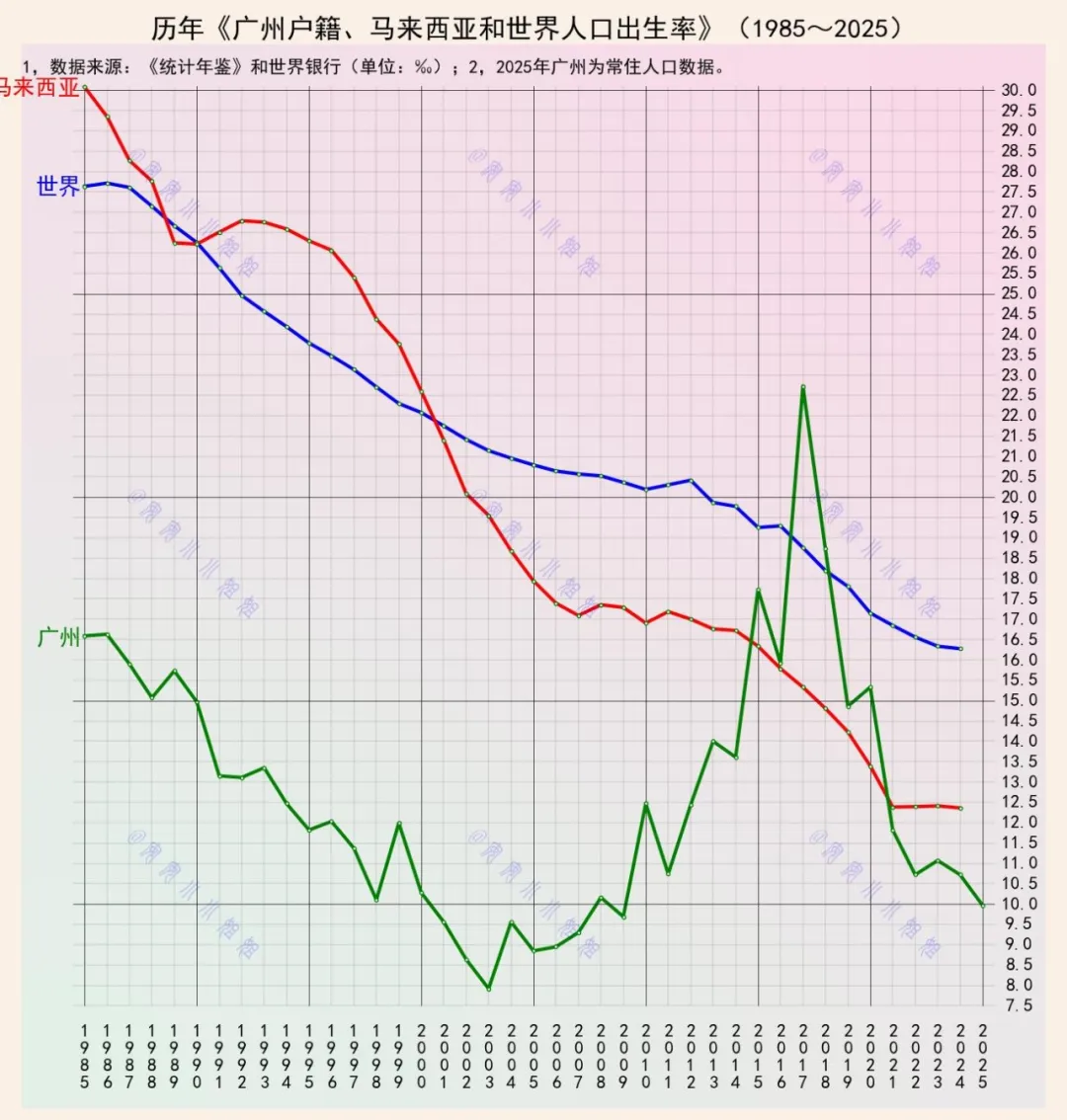 人口出生率：广州PK马来西亚