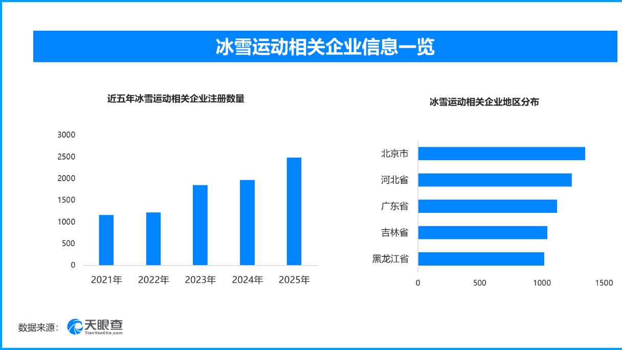 反季滑雪成消费新潮流，现存冰雪运动相关企业超1.5万家