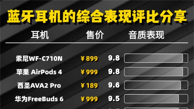蓝牙耳机哪个品牌质量好又便宜？十大100元以内最建议买的蓝牙耳机