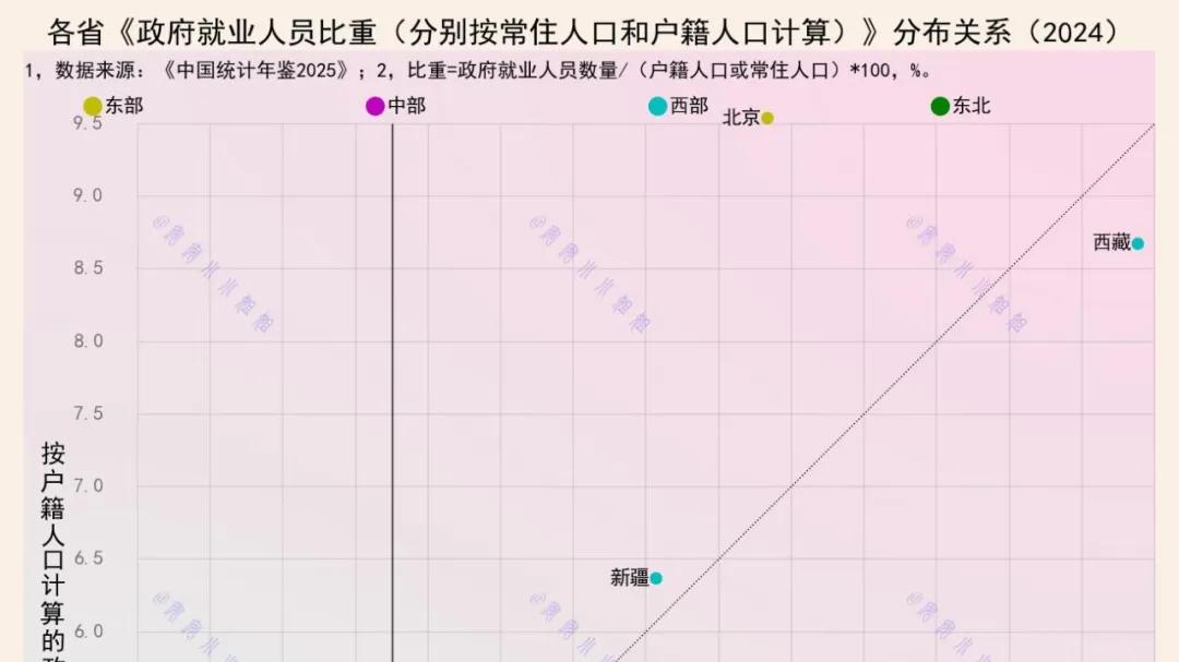每10个北京户籍人口，就有1人在政府工作