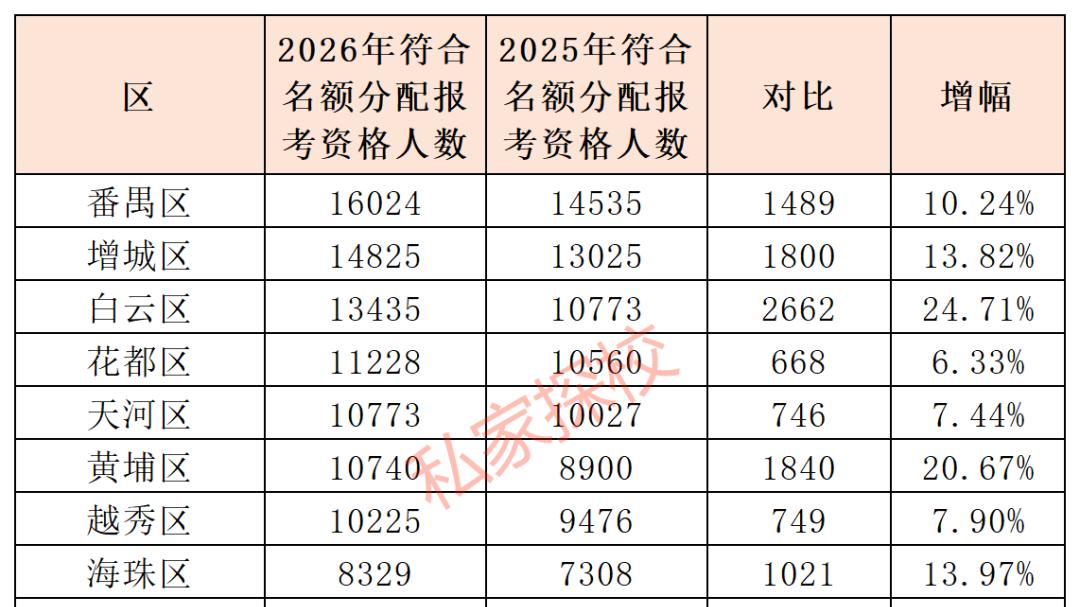 2026年符合名额分配报考资格考生名单公布！这些区人数暴涨超20%！