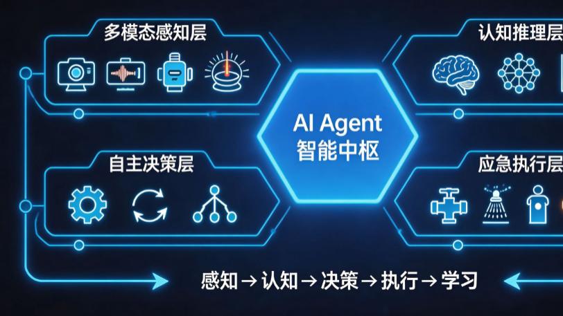 安全巡检AI Agent：重大危险源识别与应急响应流程的自主化
