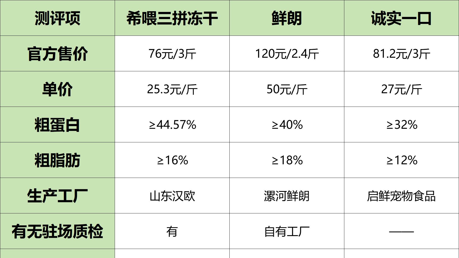 猫粮选希喂、鲜朗还是诚实一口？多方面对比分析, 答案揭晓!