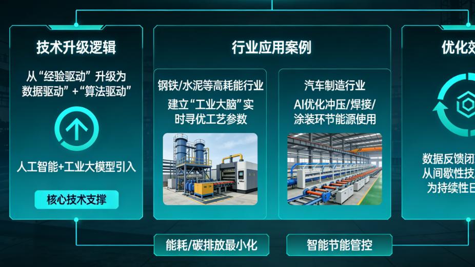 “十五五”绿色转型硬指标下，制造业如何用数智化破局碳排放双控？