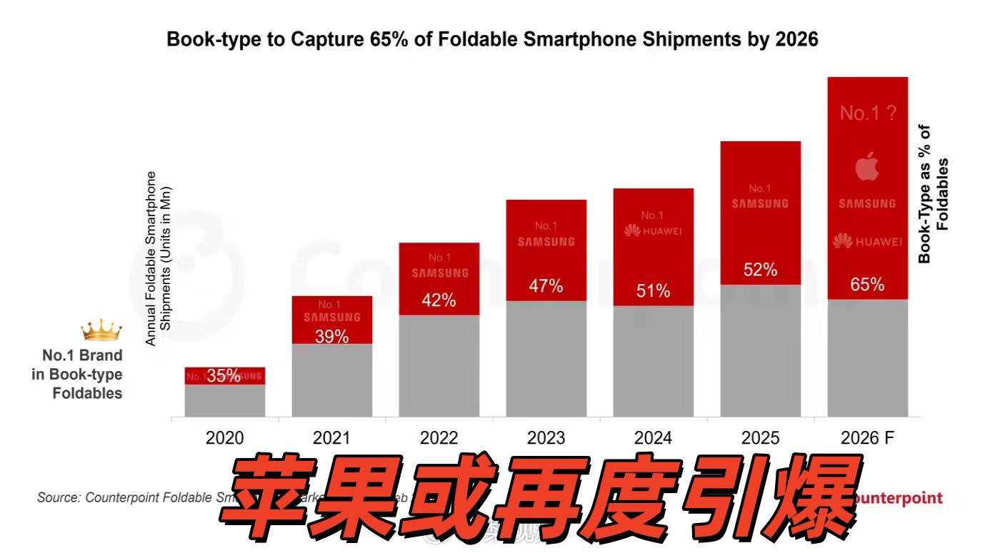 2026折叠屏市场报告给我看乐了📊