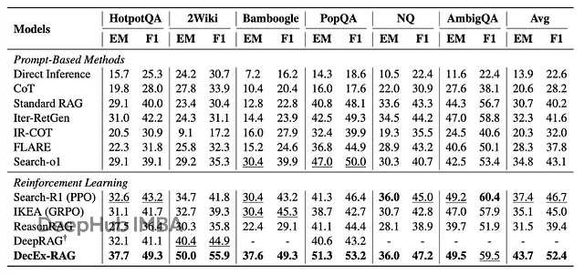 DecEx-RAG：过程监督+智能剪枝，让大模型检索推理快6倍
