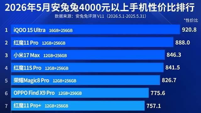 安兔兔4000元以上手机性价比排行榜：小米17 Max排名第三！