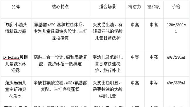 【2026家有 “臭小子”】运动后头油头臭？儿童洗发水这样选才对