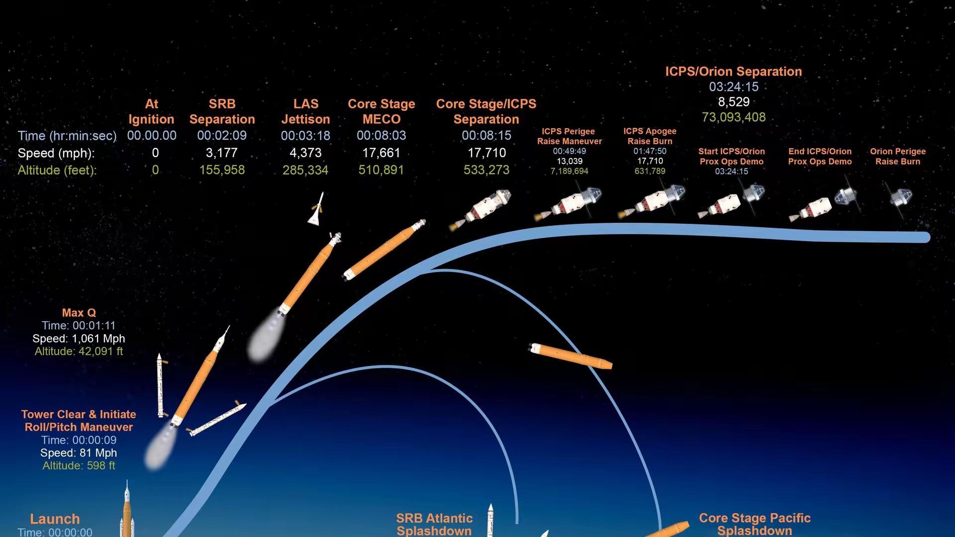 突发中止！美载人绕月综合演练失败，发射窗口推迟至3月
