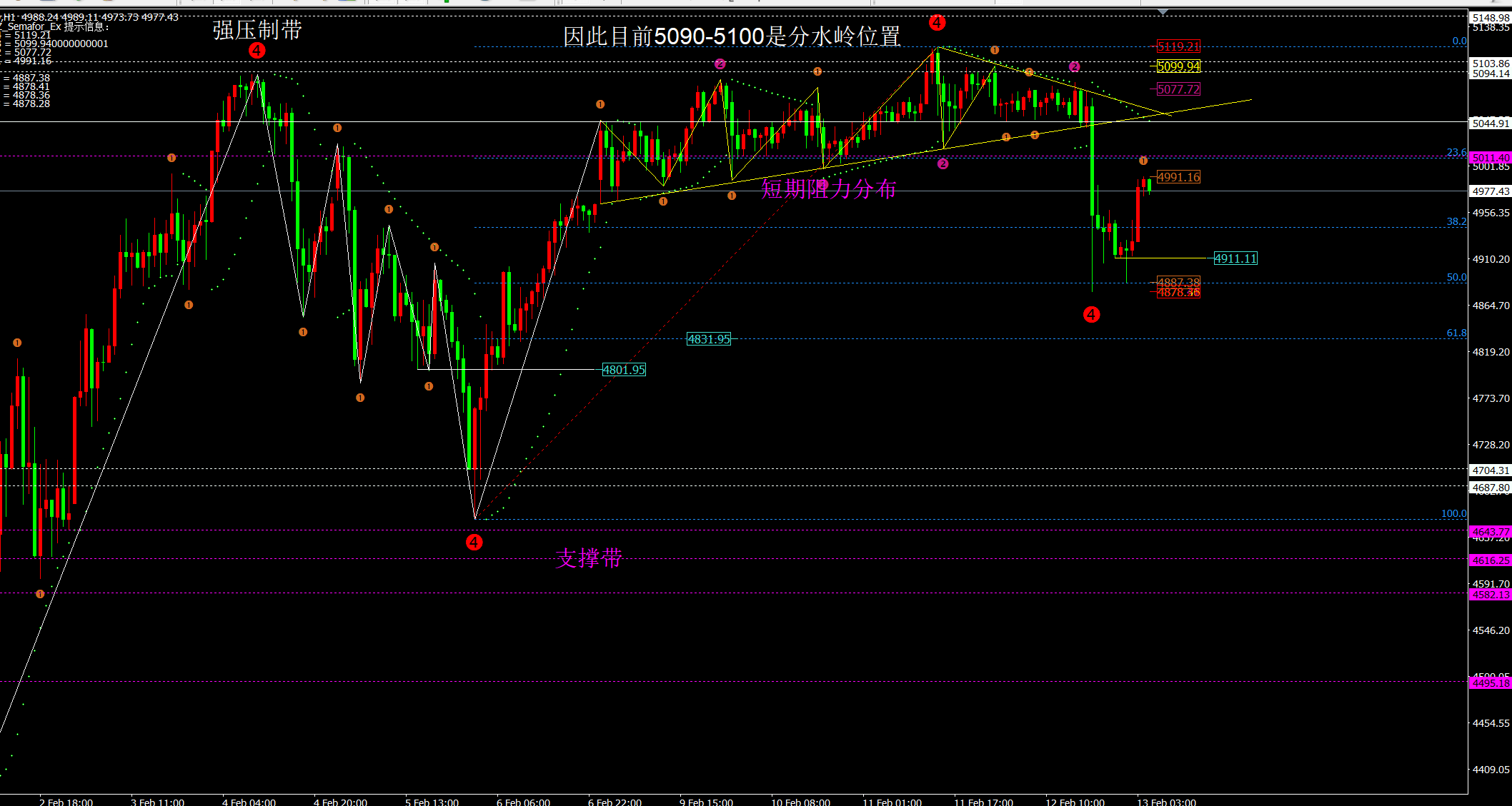任天成：2.13黄金持续区间震荡等待下周指引