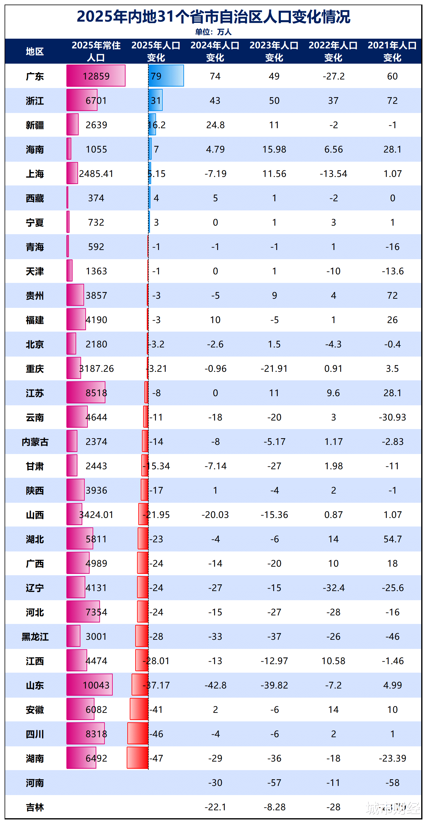 人口净流出第一！这个省，难了