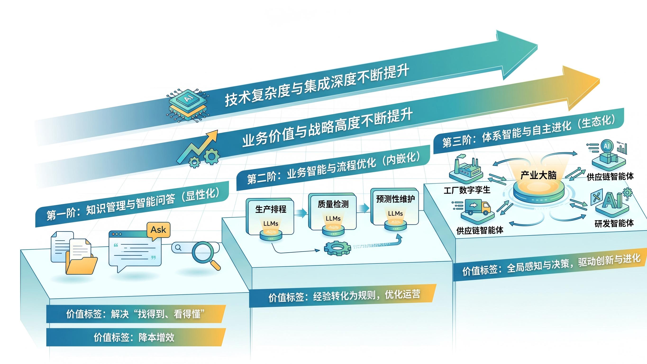 工业大模型落地观察：企业知识库大模型如何沉淀“老师傅经验”