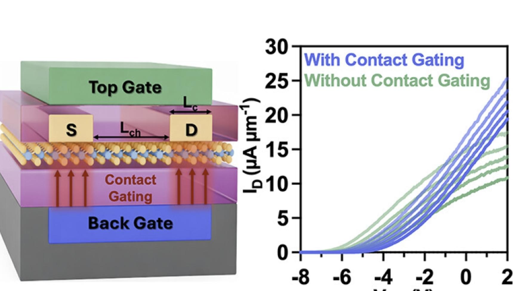 二维晶体管的性能被高估了吗？