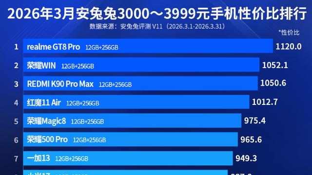 3000—3999元手机性价比排名：小米17上榜！