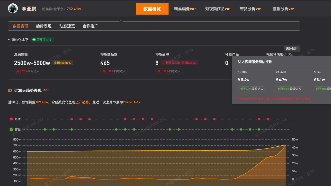 李亚鹏近30日涨粉超百万