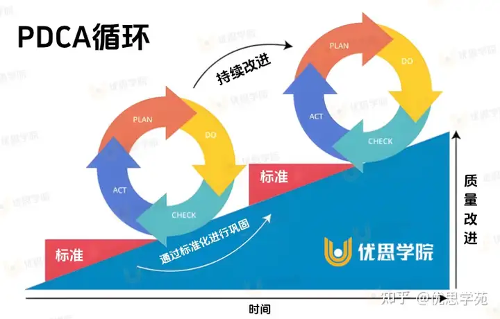 优思学院｜PDCA 很深奥？学起来其实很简单！