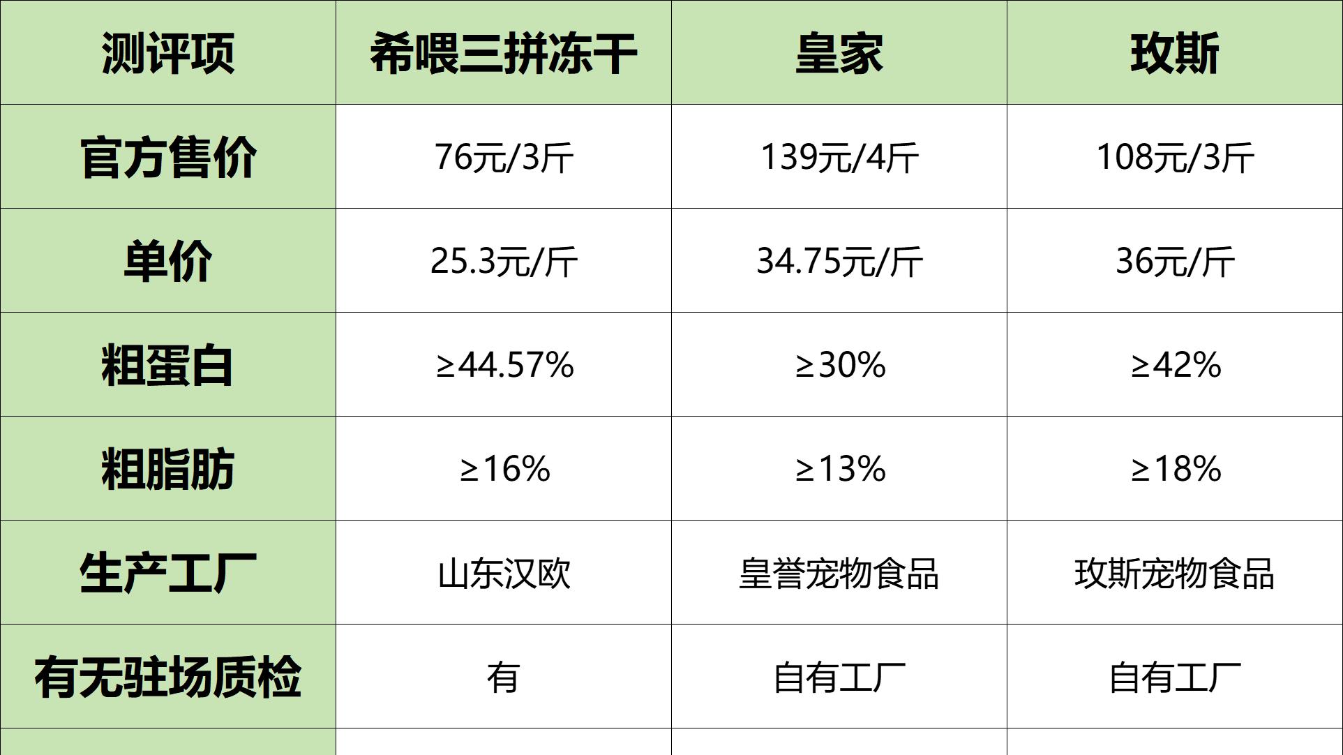 3款猫粮客观横测，希喂、皇家与玫斯猫粮竟是这款胜出了